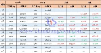 2022年中國鎢酸鈉出口量