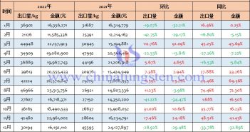 2022年中國其他鎢製品出口量