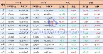 2022年中國碳化鎢出口量