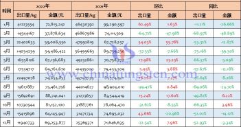 2022年中國其他鹵鎢燈出口量