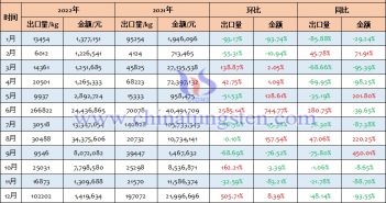 2022年中國科研、醫療專用鹵鎢燈出口量