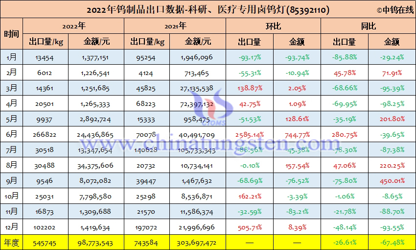 2022年中國科研、醫療專用鹵鎢燈出口量