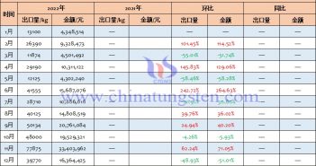 2022年中國六氟化鎢出口量