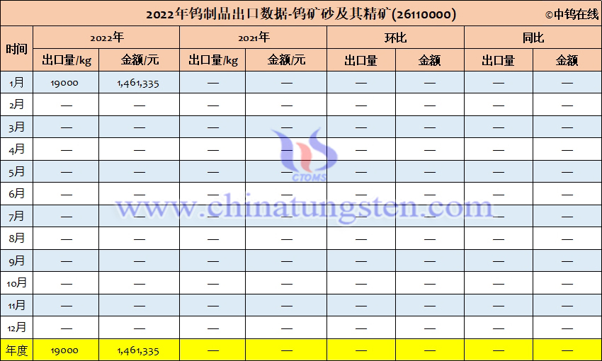 2022年中國鎢礦砂及其精礦出口量