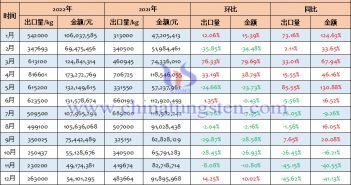 2022年中國三氧化鎢出口量