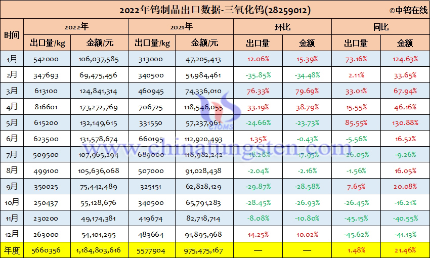 2022年中國三氧化鎢出口量