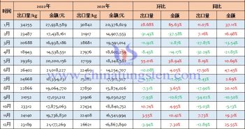 2022年中國鎢絲出口量