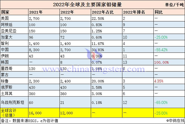 2022年全球鉬儲量表