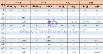 2022年中國偏鎢酸銨進口量