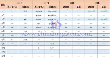 2022年中國仲鎢酸銨進口量