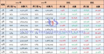 2022年中國鎢條、杆、型材及異型材、板、片、帶、箔進口量