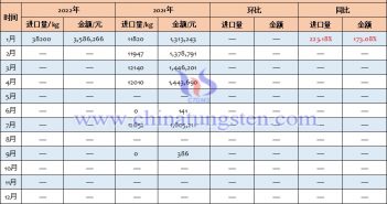 2022年中國鎢酸鈣進口量