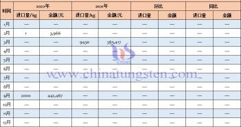 2022年中國鎢鐵進口量