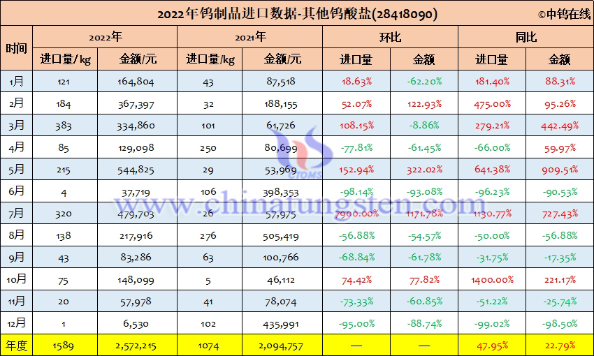 2022年中國其他鎢酸鹽進口量