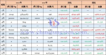 2022年中國未列名鎢的氧化物及氫氧化物進口量