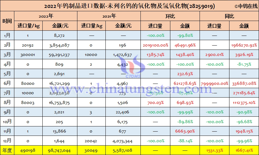 2022年中國未列名鎢的氧化物及氫氧化物進口量