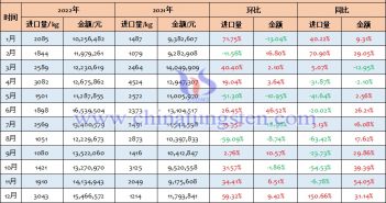 2022年中國其他鎢製品進口量