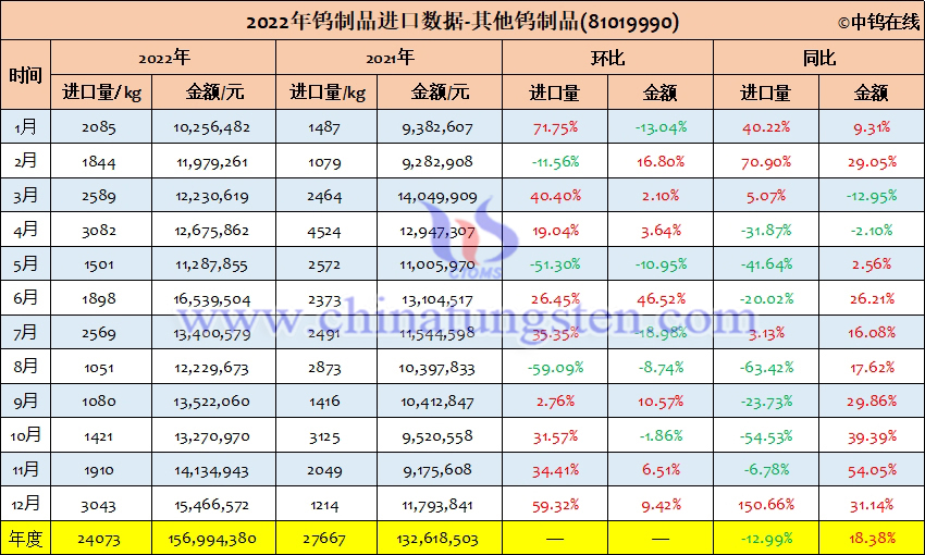 2022年中國其他鎢製品進口量