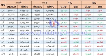 2022年中國其他鹵鎢燈進口量