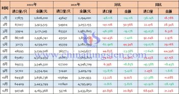 2022年中國科研、醫療專用鹵鎢燈進口量