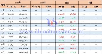 2022年中國六氟化鎢進口量