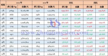 2022年中國鎢粉進口量