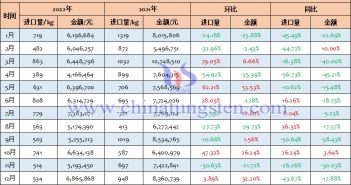 2022年中國鎢絲進口量