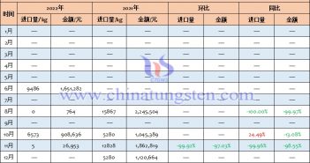 2022年中國鎢酸進口量