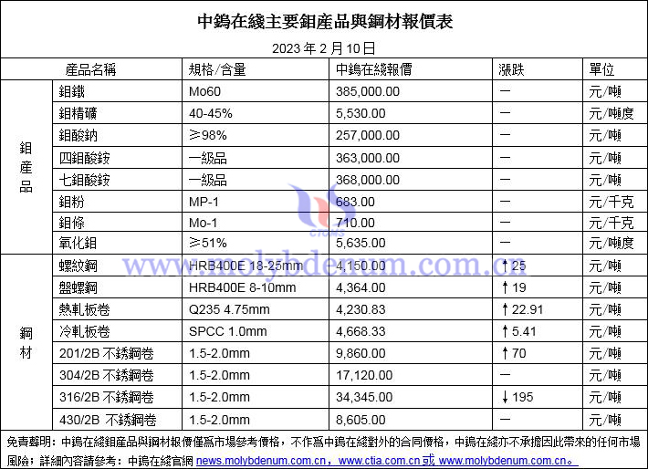 2023年2月10日鉬價與鋼價圖片