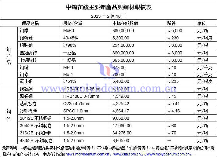 2023年2月13日鉬價與鋼價圖片