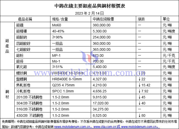 2023年2月14日鉬價與鋼價圖片