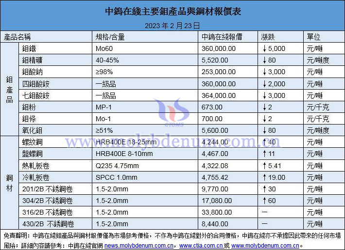 2023年2月23日鉬價與鋼價圖片