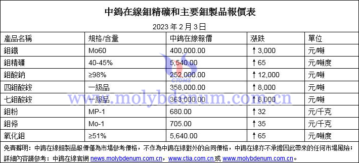 2023年2月3日鉬價圖片