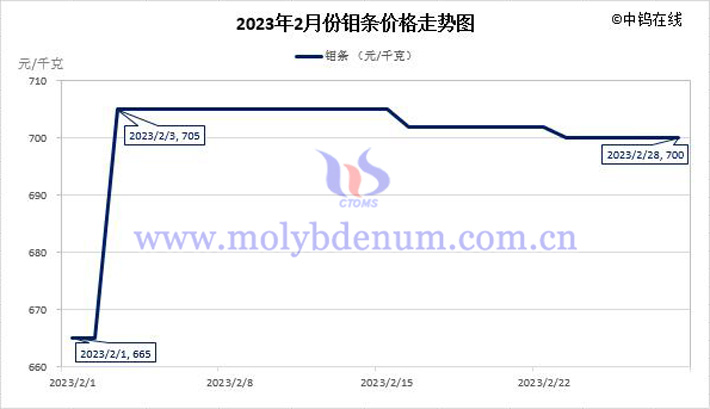 2023年2月鉬條價格走勢圖