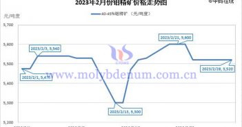 2023年2月鉬精礦價格走勢圖