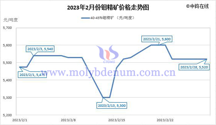 2023年2月鉬精礦價格走勢圖