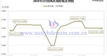 2023年2月氧化鉬價格走勢圖