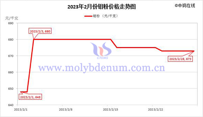 2023年2月鉬粉價格走勢圖