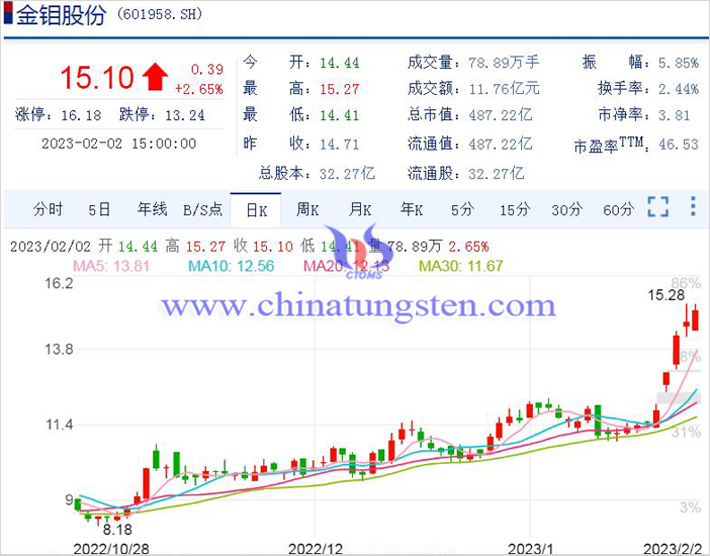 20220202金鉬股份概念股圖片