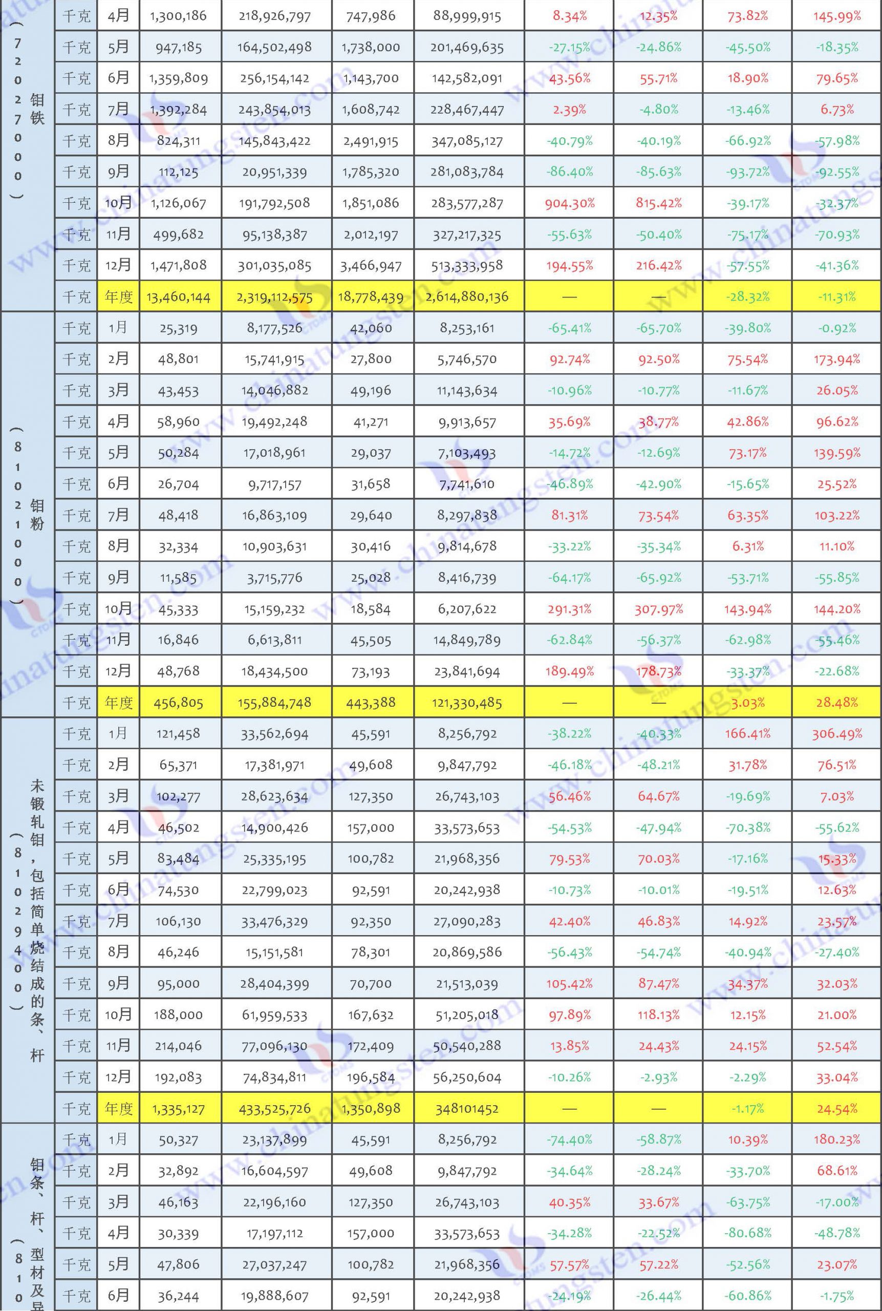 2022年中國鉬製品出口數據圖