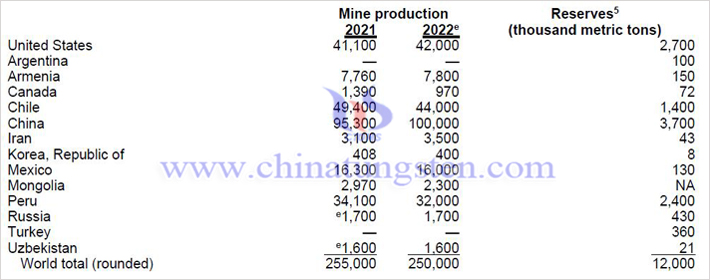 USGS2022年鉬儲量與産量圖片