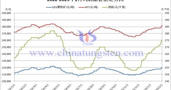 2023年1月份鎢製品價格走勢圖