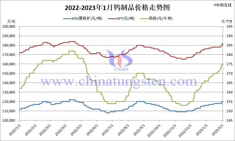 2023年1月份鎢製品價格走勢圖