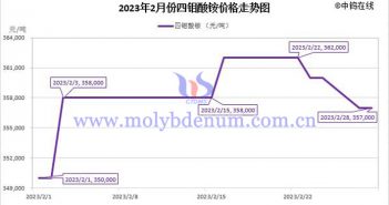 2023年2月四鉬酸銨價格走勢圖