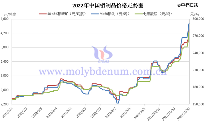 2022年中國鉬製品價格走勢圖