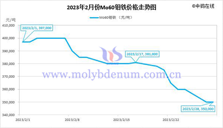 2023年2月鉬鐵價格走勢圖