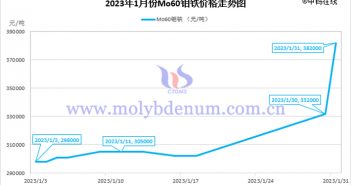 2023年1月Mo60鉬鐵價格走勢圖