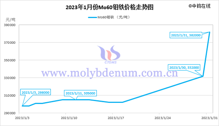 2023年1月Mo60鉬鐵價格走勢圖