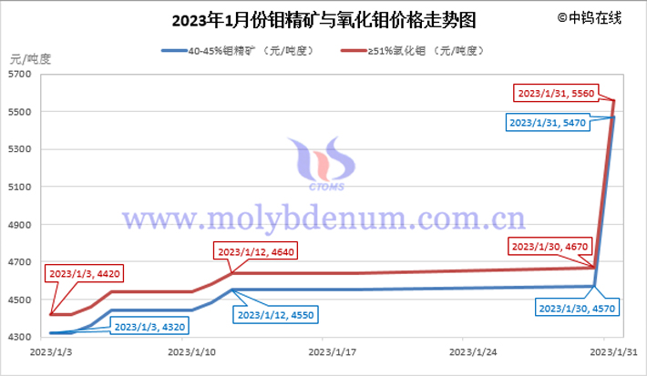 2023年1月鉬精礦與氧化鉬價格走勢圖