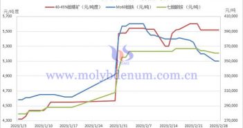 2023年1-2月份鉬製品價格走勢圖